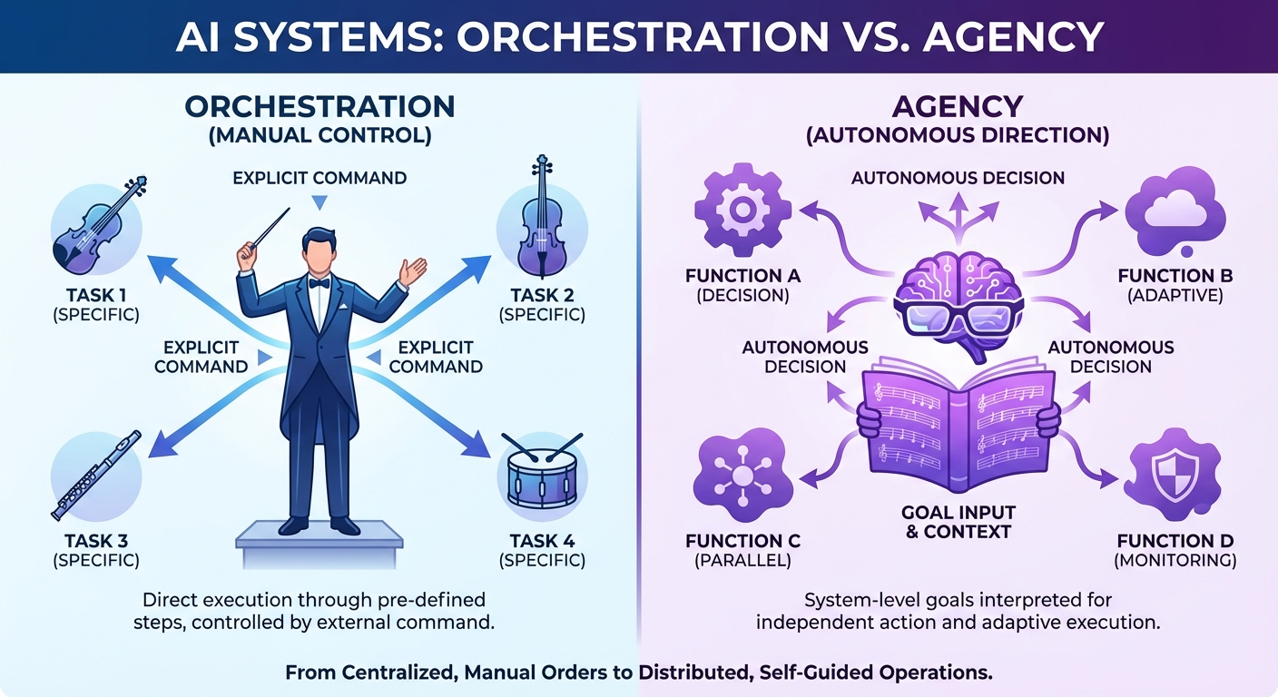 Orchestration vs Agency in AI Systems